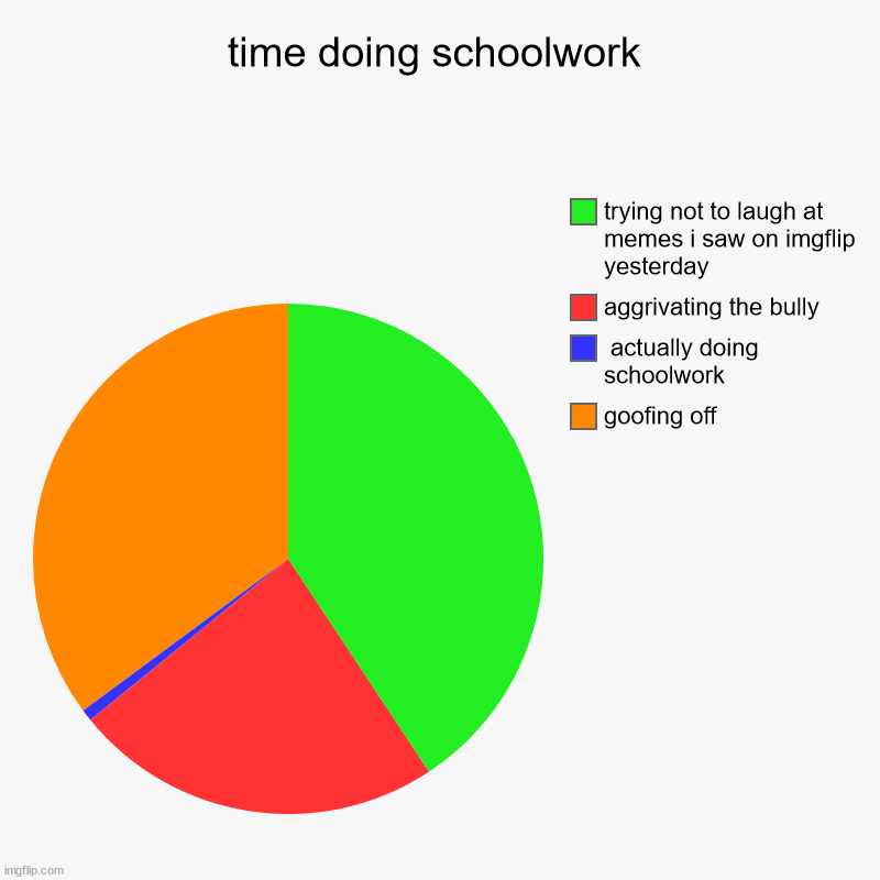 Schoolwork | time doing schoolwork | goofing off,  actually doing schoolwork, aggrivating the bully, trying not to laugh at memes i saw on imgflip yester | image tagged in charts,pie charts | made w/ Imgflip chart maker