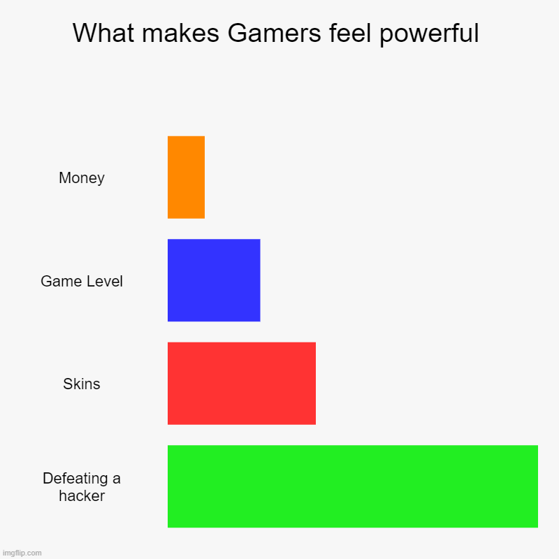 YES | What makes Gamers feel powerful | Money, Game Level, Skins, Defeating a hacker | image tagged in charts,bar charts | made w/ Imgflip chart maker