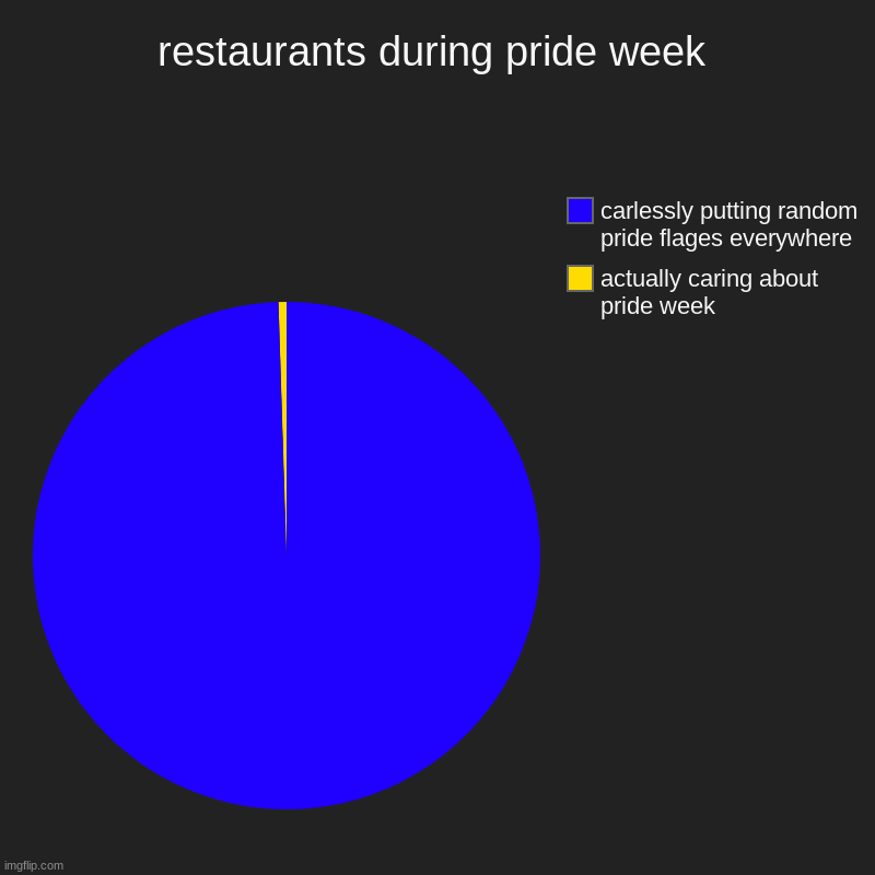 restaurants during pride week | actually caring about pride week, carlessly putting random pride flages everywhere | image tagged in charts,pie charts | made w/ Imgflip chart maker