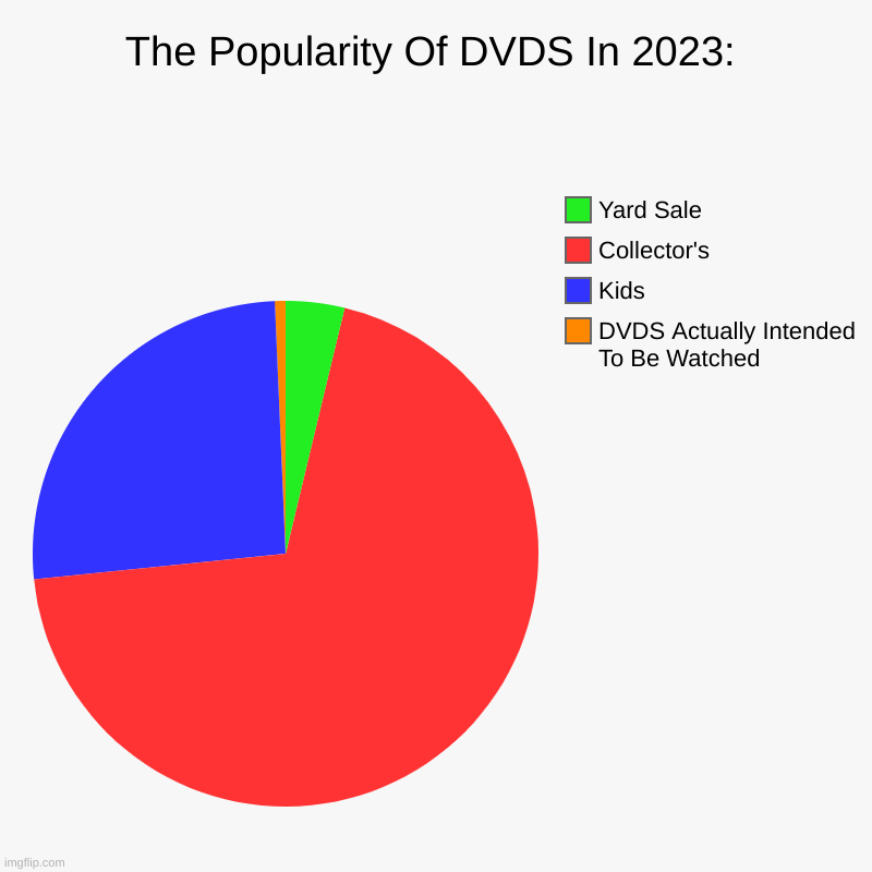 The Popularity Of DVDS In 2023 Imgflip