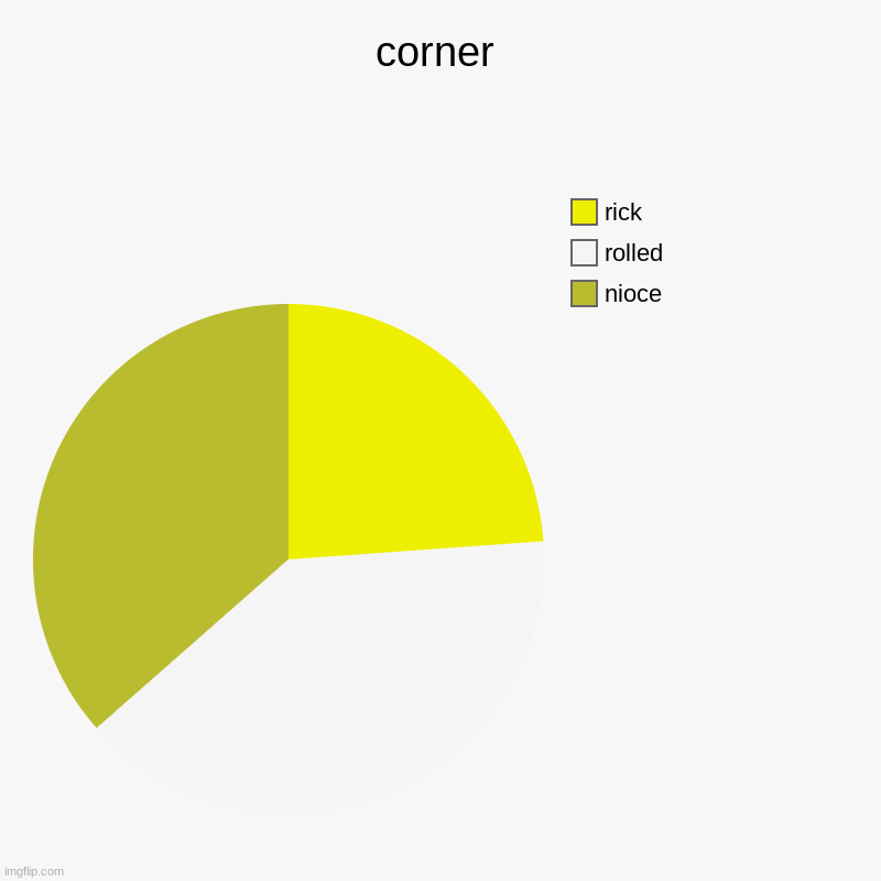 rick rolled | corner | nioce, rolled, rick | image tagged in charts,pie charts | made w/ Imgflip chart maker