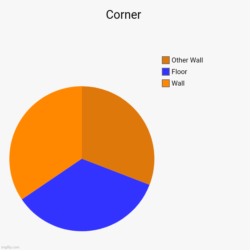 Corner | Corner | Wall, Floor, Other Wall | image tagged in charts,pie charts,corner,colours | made w/ Imgflip chart maker