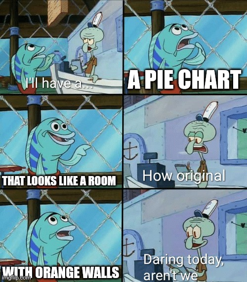 Daring today, aren't we squidward | A PIE CHART THAT LOOKS LIKE A ROOM WITH ORANGE WALLS | image tagged in daring today aren't we squidward | made w/ Imgflip meme maker