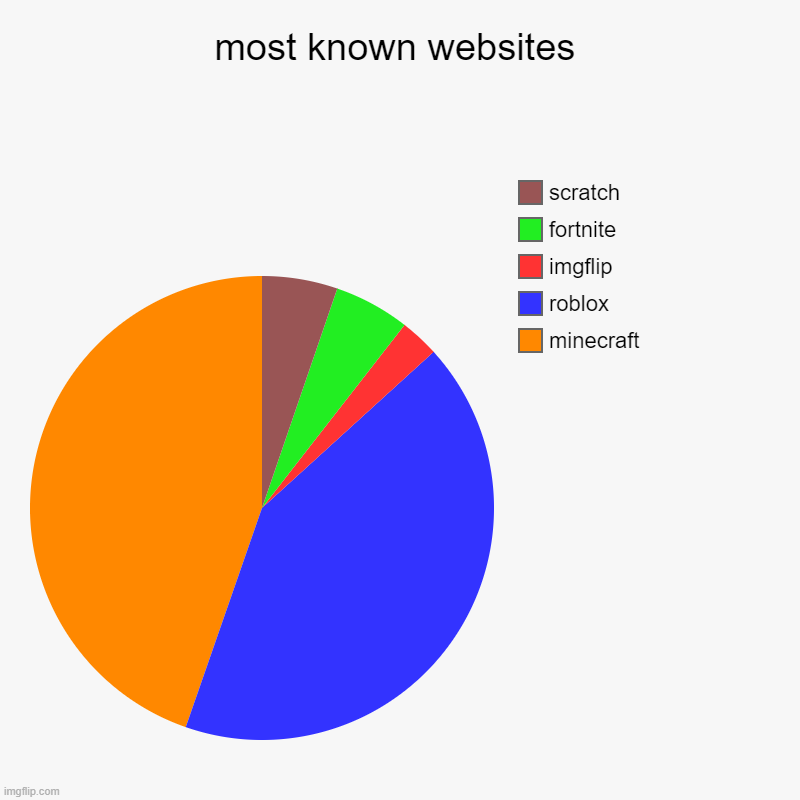 e | most known websites | minecraft, roblox, imgflip, fortnite, scratch | image tagged in charts,pie charts | made w/ Imgflip chart maker