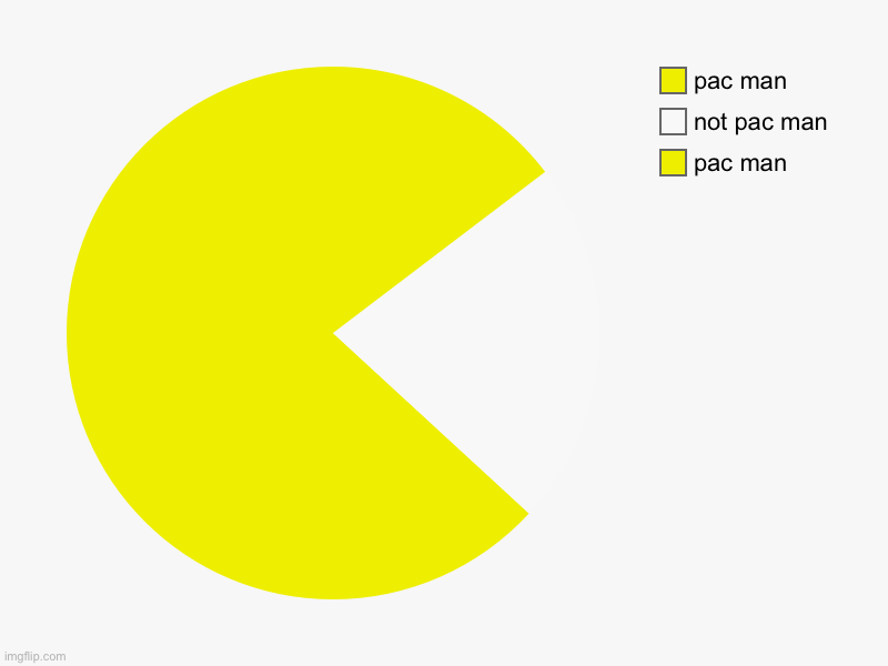 pac man | pac man, not pac man, pac man | image tagged in charts,pie charts,pac man | made w/ Imgflip chart maker