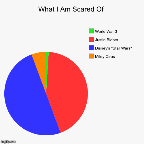 What I Am Scared Of | Miley Cirus, Disney's "Star Wars", Justin Bieber , World War 3 | image tagged in funny,pie charts | made w/ Imgflip chart maker