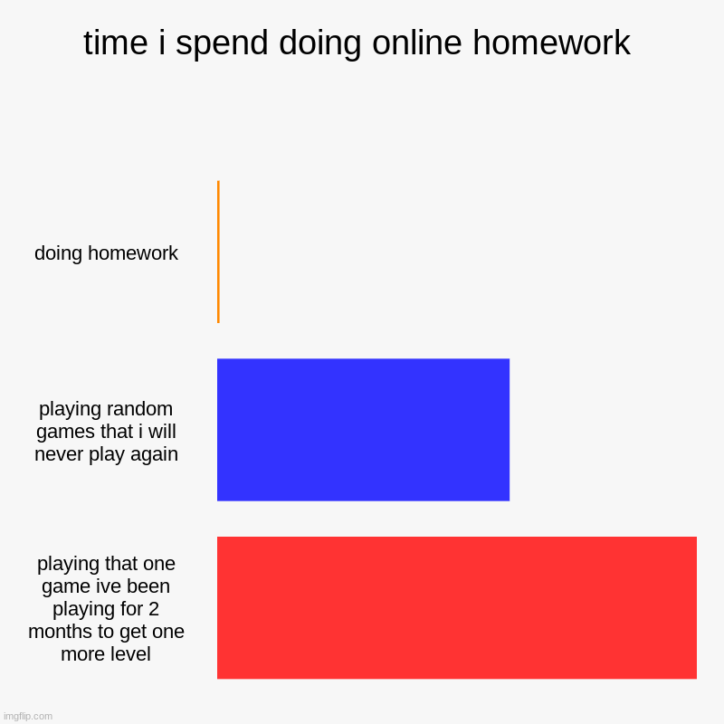 fun, right? | time i spend doing online homework | doing homework, playing random games that i will never play again, playing that one game ive been playi | image tagged in charts,bar charts | made w/ Imgflip chart maker
