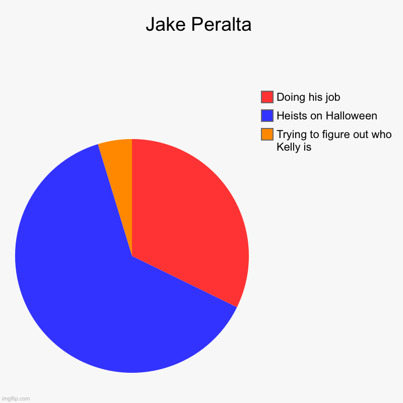 Nine-Nine | Jake Peralta | Trying to figure out who Kelly is , Heists on Halloween   , Doing his job | image tagged in charts,pie charts | made w/ Imgflip chart maker