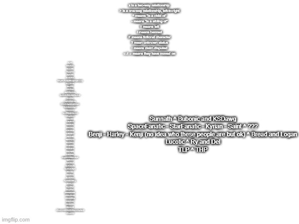 Who are my parents | x is a two-way relationship 
> is a one-way relationship, left-to-right
^ means "is a child of"
- means "is a sibling of"

† means left
ł means banned
F means fictional character
? mean unknown status
! means claim disputed
←/→ means they have moved on; Ry x Del
Potato x Tomato
Trooper x Mint
who_am_i x Iceu
Popbob x Null
Sunnath x Shade
Potatogriffin x Cherub † x Withered_Freddy (threesome)
Reaper x Vonel ?
Spire x M4A1
Carlos x Reaper
Kit_Kot x Foxy x Asriel †
SpaceFanatic x StarFanatic (don't question it)
Venus x Drizzy
Her_Beast x His_Beauty
ONLYrandomdoggo (not me) x flashlights
Bread x Bluehonu x Logan
Ralsei x Ledank
Spire x TCK (may be deprecated)
KSDawg x Heaven
Shad x Kit
Lucotic x Mewvee
Potat x Cheddar
Charles x Konig.
bombhands X zizi
LucotIC x Spleens
pattty x LucotIC
Kit_Kot x lazymazy
Cinna x Jaidennn
Knought x Dark
Dark x Her_Beast
Shady x Kit_K0t
LucotIC x Velatino
AverageHomeworkEnjoyer x Kit_K0t
Kit_K0t x Asriel
Asriel x Vriska F
SpaceFanatic x Del
SpaceFanatic x Kit_Kot

Potato > Spire
fwick > Bubonic
Sunnath > Carlos
Popbob's iPod > KSDawg
idk > Reaper
Reaper > Purple
Jimmy > Purple

DEPRECATED SHIPS:
←! Carlos x Danny ł †
† Bubonic x KSDawg
Asriel † x Noelle F
Deleted † x Null →
←Spamton x Kit
←Therapi x Asriel (Didn't even know they were being shipped)
←Therapi x Soul; Sunnath ^ Bubonic and KSDawg
SpaceFanatic - StarFanatic - Kyrian - Saint ^ ???
Benji - Harley - Kenji (no idea who these people are but ok) ^ Bread and Logan
Lucotic ^ Ry and Del
TLP ^ THP | made w/ Imgflip meme maker