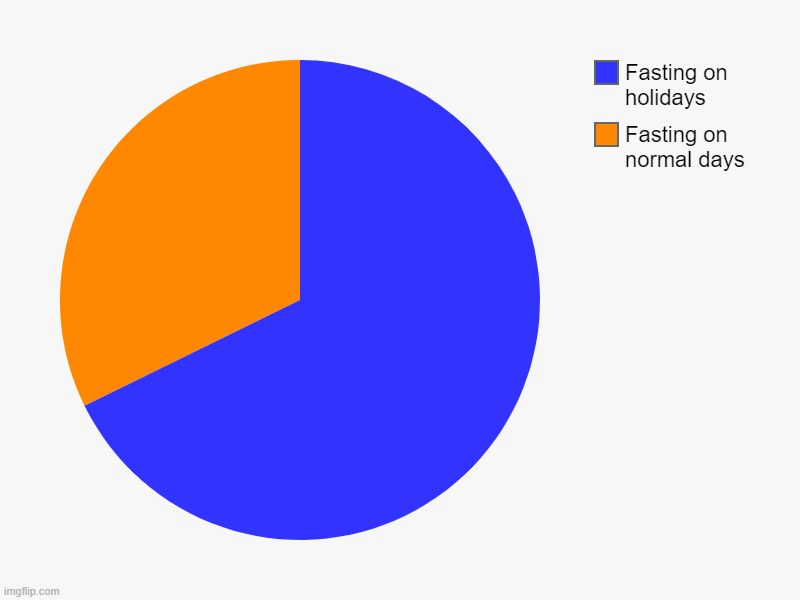 If u know u know | Fasting on normal days, Fasting on holidays | image tagged in charts,pie charts | made w/ Imgflip chart maker