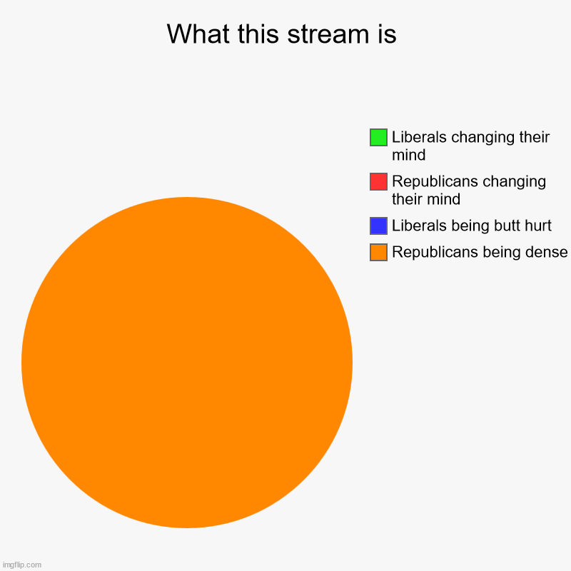 What this stream is | Republicans being dense, Liberals being butt hurt, Republicans changing their mind, Liberals changing their mind | image tagged in charts,pie charts | made w/ Imgflip chart maker