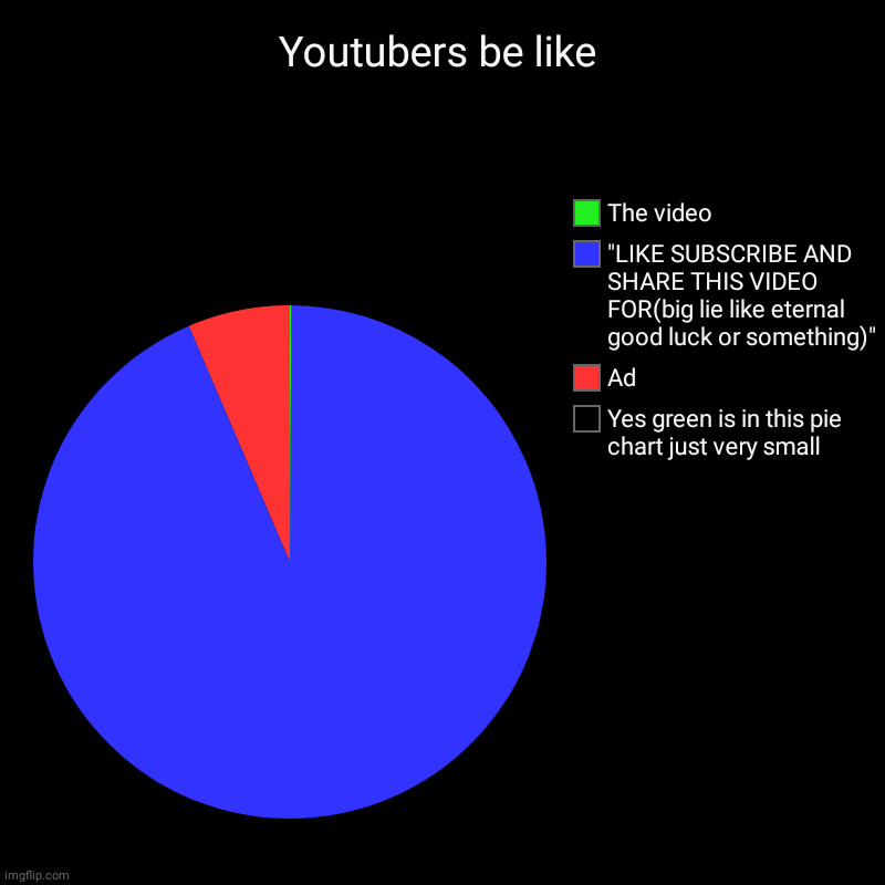 Youtubers be like: | Youtubers be like | Yes green is in this pie chart just very small, Ad, "LIKE SUBSCRIBE AND SHARE THIS VIDEO FOR(big lie like eternal good l | made w/ Imgflip chart maker