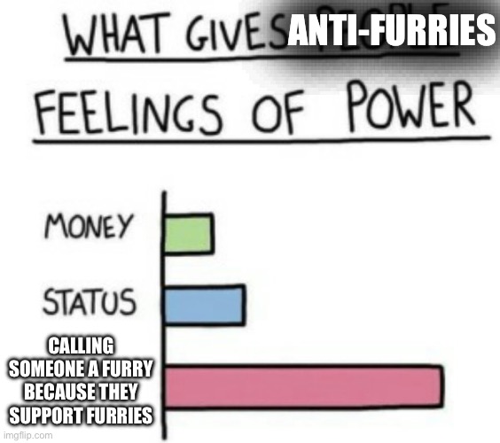 What Gives People Feelings of Power | ANTI-FURRIES CALLING SOMEONE A FURRY BECAUSE THEY SUPPORT FURRIES | image tagged in what gives people feelings of power | made w/ Imgflip meme maker