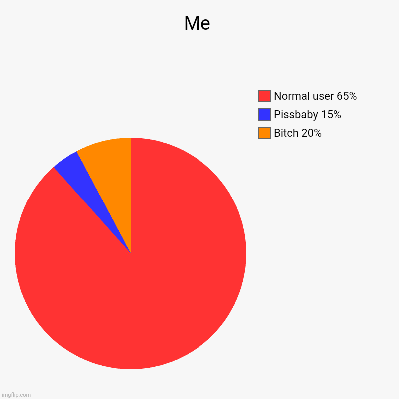 Me | Bitch 20%, Pissbaby 15%, Normal user 65% | image tagged in charts,pie charts | made w/ Imgflip chart maker