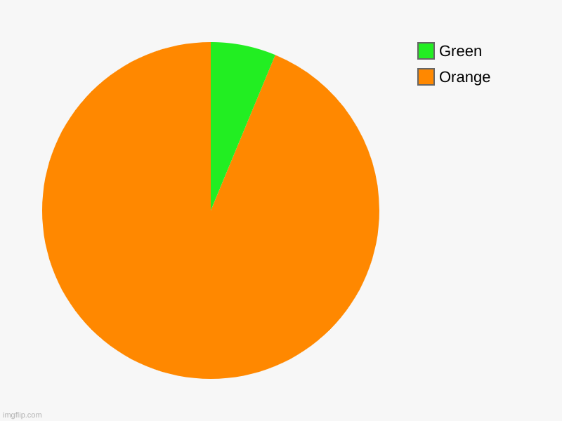 Orange, Green | Orange, Green | image tagged in charts,pie charts | made w/ Imgflip chart maker