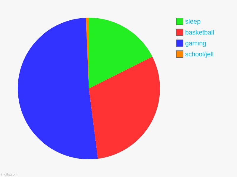 what i think | school/jell, gaming, basketball, sleep | image tagged in charts,pie charts | made w/ Imgflip chart maker