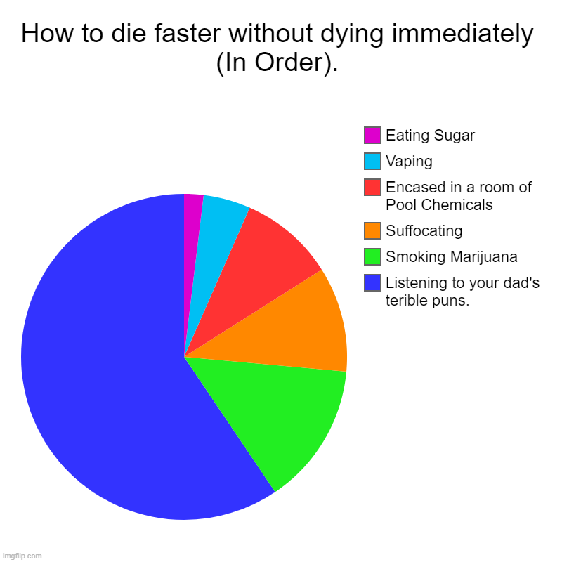 True Chart | How to die faster without dying immediately (In Order). | Listening to your dad's terible puns., Smoking Marijuana, Suffocating, Encased in  | image tagged in charts,pie charts,dad jokes | made w/ Imgflip chart maker