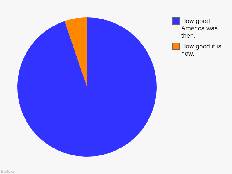 How good it is now., How good America was then. | image tagged in charts,pie charts | made w/ Imgflip chart maker