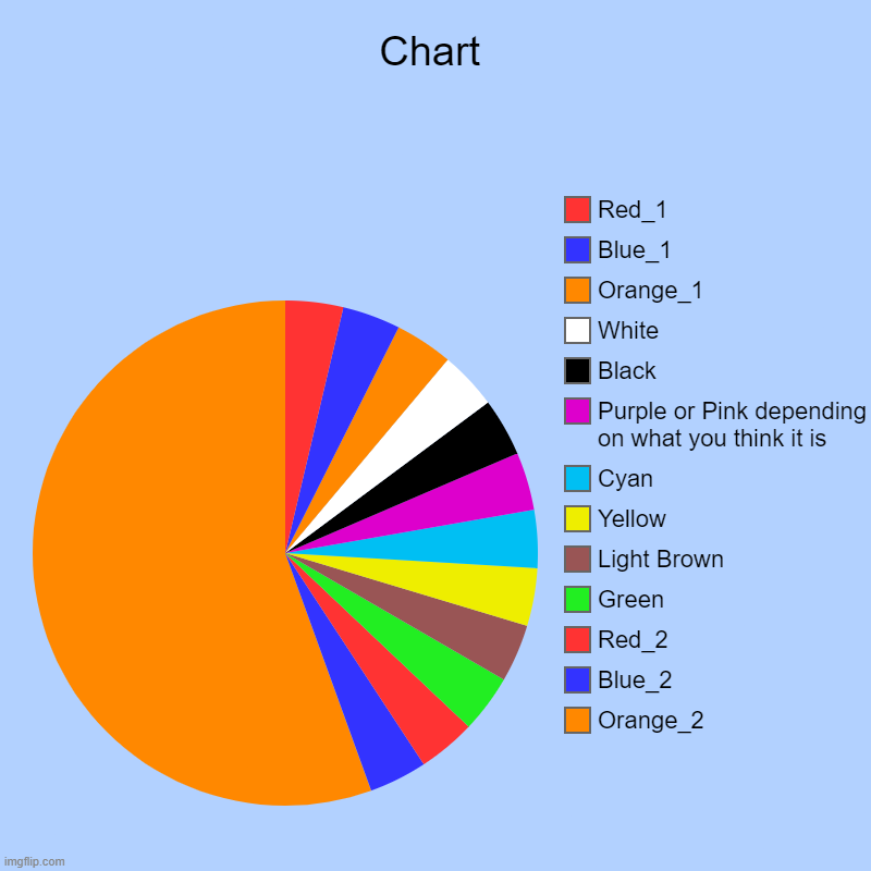 Dechart | Chart | Orange_2, Blue_2, Red_2, Green, Light Brown, Yellow, Cyan, Purple or Pink depending on what you think it is, Black, White, Orange_1, | image tagged in charts,pie charts | made w/ Imgflip chart maker
