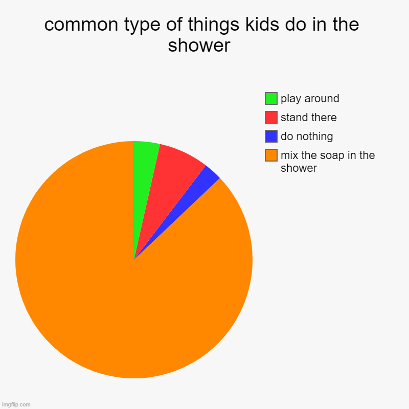 cant say the title cause it was sus | common type of things kids do in the shower  | mix the soap in the shower, do nothing, stand there, play around | image tagged in charts,pie charts,sus | made w/ Imgflip chart maker