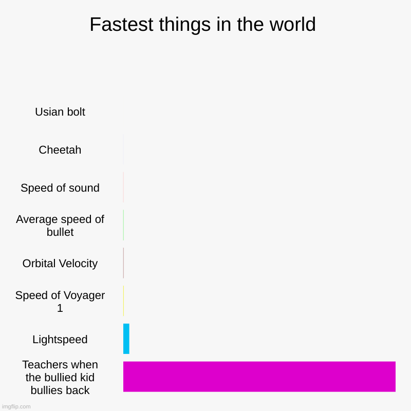 Fastest things in the world | Usian bolt, Cheetah, Speed of sound, Average speed of bullet, Orbital Velocity, Speed of Voyager 1, Lightspeed | image tagged in charts,bar charts | made w/ Imgflip chart maker