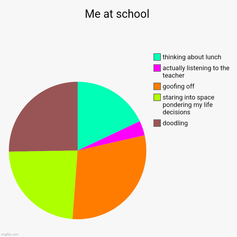 Me at school | Me at school | doodling, staring into space pondering my life decisions, goofing off, actually listening to the teacher, thinking about lunc | image tagged in charts,pie charts,relatable,school | made w/ Imgflip chart maker