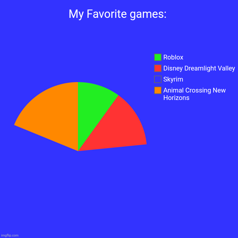 Skyrim for the win!!! | My Favorite games: | Animal Crossing New Horizons, Skyrim, Disney Dreamlight Valley, Roblox | image tagged in charts,pie charts | made w/ Imgflip chart maker