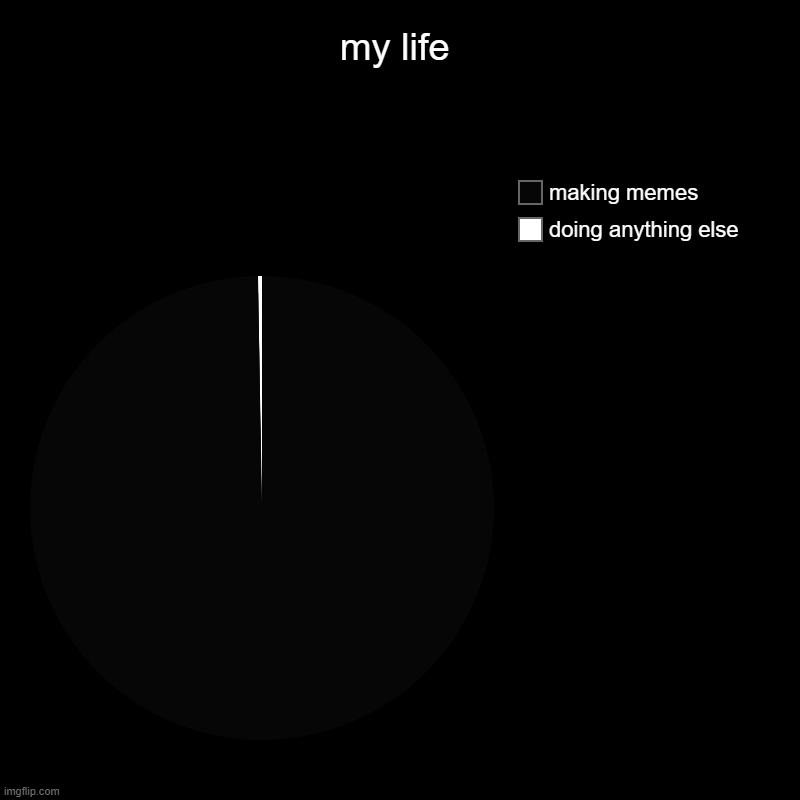 Relatable | my life | doing anything else, making memes | image tagged in charts,pie charts | made w/ Imgflip chart maker