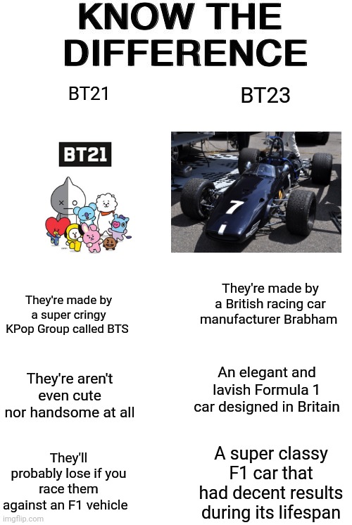 BT21 vs BT23 | BT21; BT23; They're made by a British racing car manufacturer Brabham; They're made by a super cringy KPop Group called BTS; An elegant and lavish Formula 1 car designed in Britain; They're aren't even cute nor handsome at all; They'll probably lose if you race them against an F1 vehicle; A super classy F1 car that had decent results during its lifespan | image tagged in know the difference,formula 1,kpop,bts,funny | made w/ Imgflip meme maker