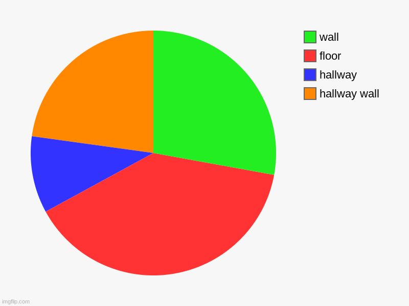 wall | hallway wall, hallway, floor, wall | image tagged in charts,pie charts | made w/ Imgflip chart maker