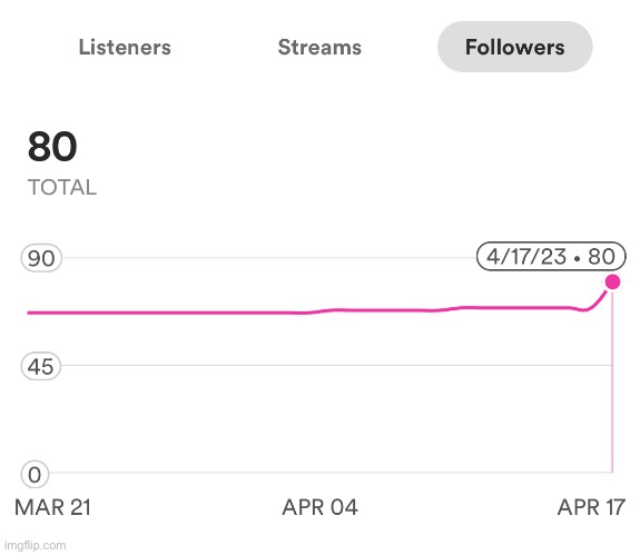 Casually gain 11 followers on spotify for no reason. | made w/ Imgflip meme maker