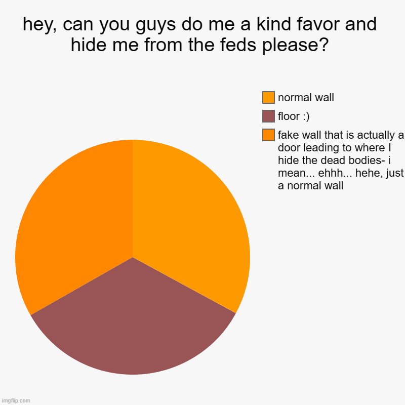 hey, can you guys do me a kind favor and hide me from the feds please? | fake wall that is actually a door leading to where I hide the dead  | image tagged in charts,pie charts | made w/ Imgflip chart maker