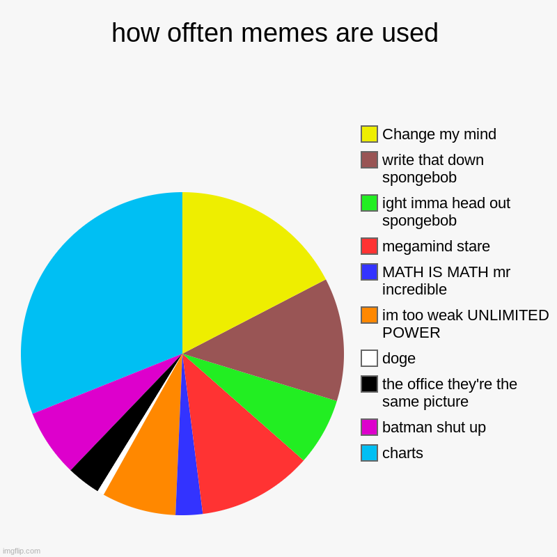 how offten memes are used | charts, batman shut up, the office they're the same picture, doge, im too weak UNLIMITED POWER, MATH IS MATH mr  | image tagged in charts,pie charts | made w/ Imgflip chart maker