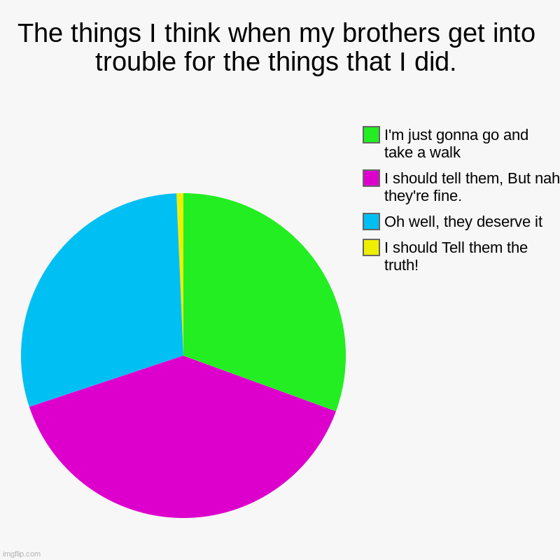 i know, it sucks | The things I think when my brothers get into trouble for the things that I did. | I should Tell them the truth!, Oh well, they deserve it, I | image tagged in charts,pie charts | made w/ Imgflip chart maker