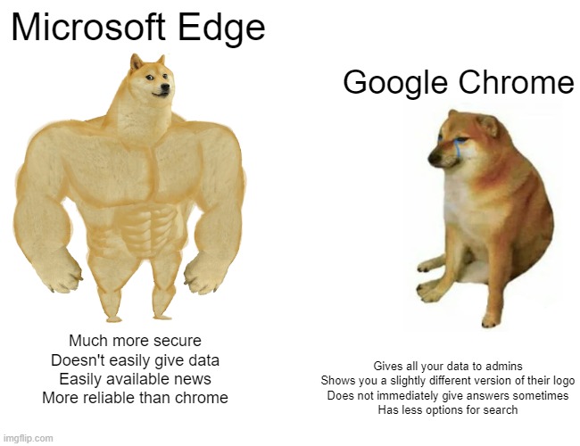 reasons why edge is better | Microsoft Edge; Google Chrome; Much more secure
Doesn't easily give data
Easily available news
More reliable than chrome; Gives all your data to admins
Shows you a slightly different version of their logo
Does not immediately give answers sometimes
Has less options for search | image tagged in memes,buff doge vs cheems | made w/ Imgflip meme maker