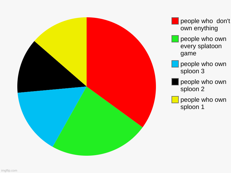 people who own sploon 1 , people who own sploon 2 , people who own sploon 3 , people who own every splatoon game , people who  don't own eny | image tagged in charts,pie charts | made w/ Imgflip chart maker