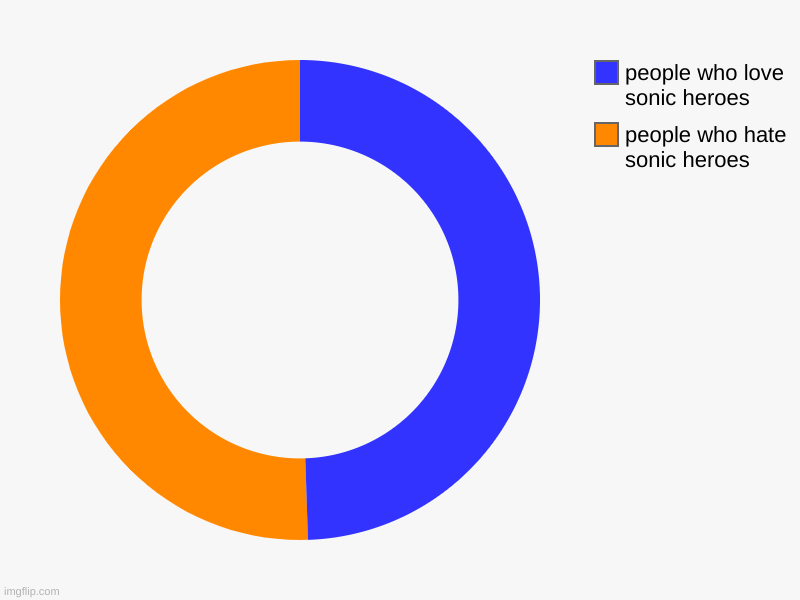 people who hate sonic heroes , people who love sonic heroes | image tagged in charts,donut charts | made w/ Imgflip chart maker
