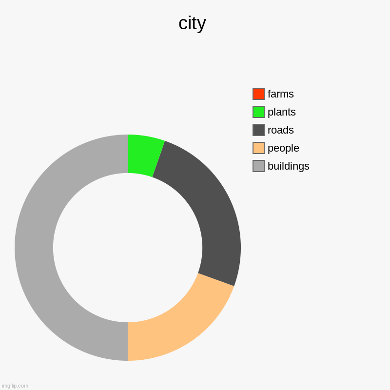 city | city | buildings, people, roads, plants, farms | image tagged in charts,donut charts,city | made w/ Imgflip chart maker