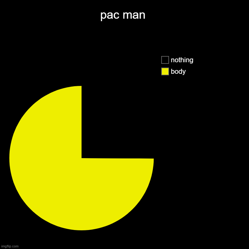 pac man | body, nothing | image tagged in charts,pie charts | made w/ Imgflip chart maker