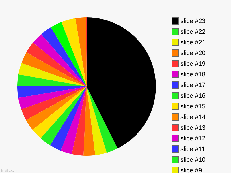 yea umm idk so upvote i guess?? | image tagged in charts,pie charts | made w/ Imgflip chart maker