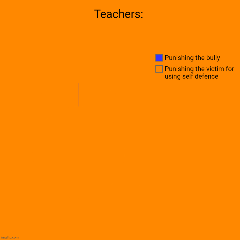 Teachers: | Punishing the victim for using self defence, Punishing the bully | image tagged in charts,donut charts | made w/ Imgflip chart maker