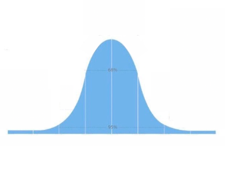Bell curve Blank Meme Template
