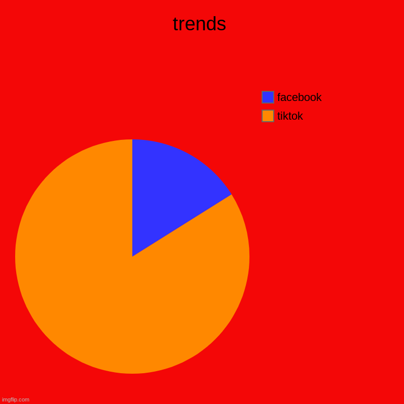 trends | tiktok, facebook | image tagged in charts,pie charts | made w/ Imgflip chart maker
