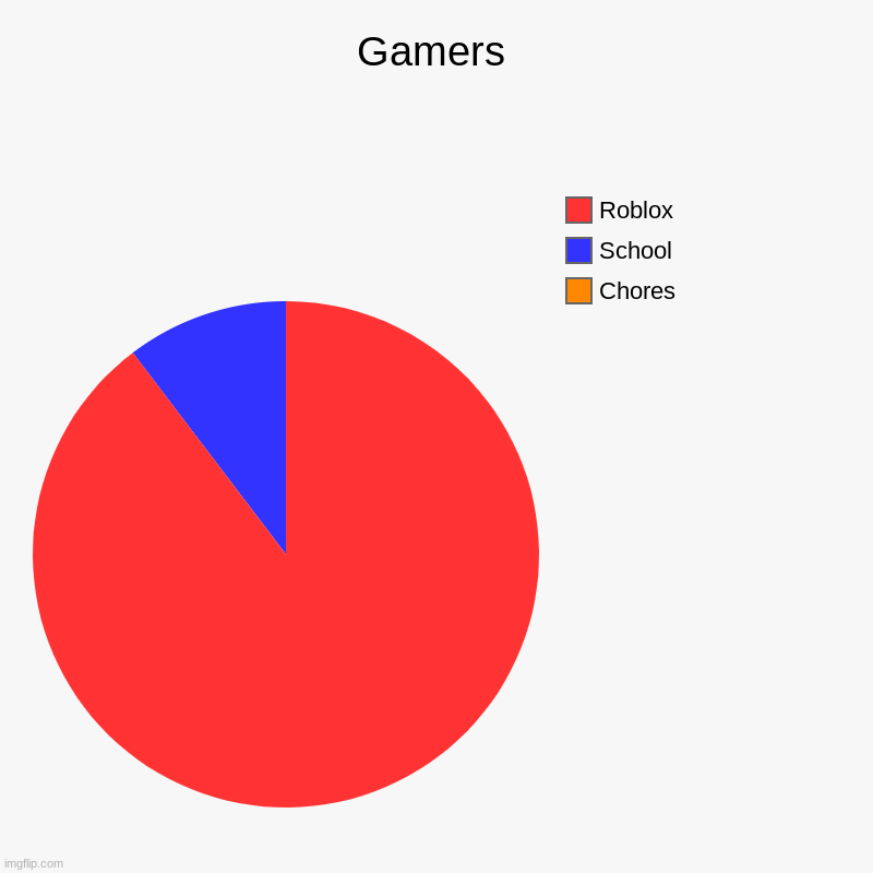 Gamers | Gamers | Chores, School, Roblox | image tagged in charts,pie charts | made w/ Imgflip chart maker