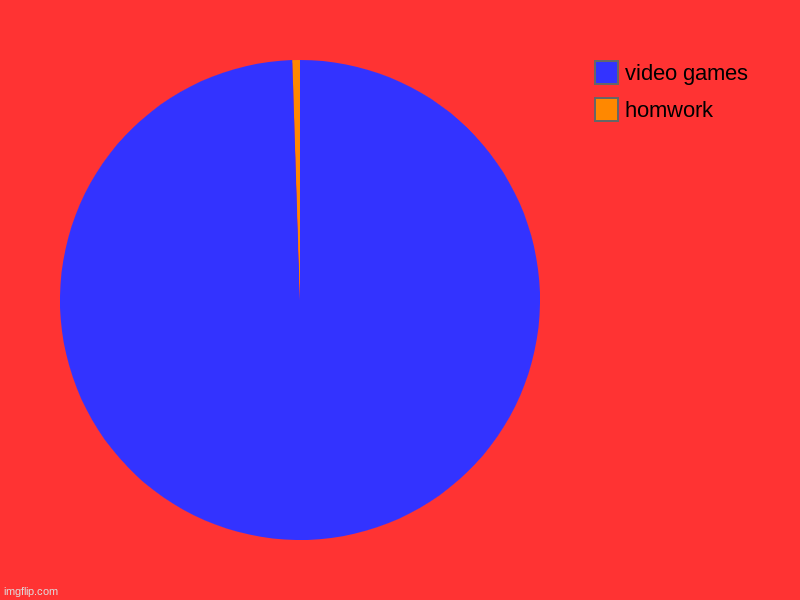 homwork, video games | image tagged in charts,pie charts | made w/ Imgflip chart maker