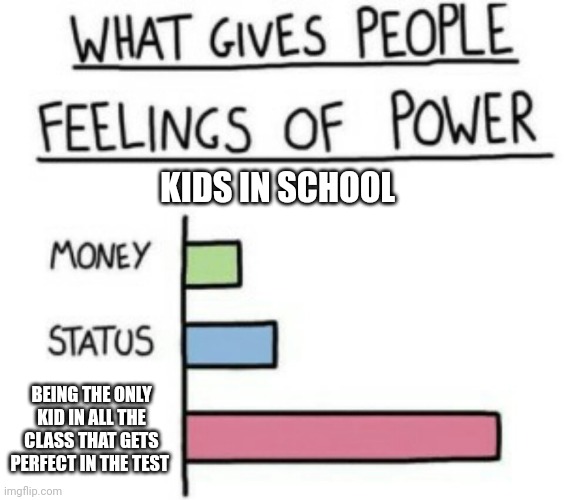 Luckily, 1 time this happened to me | KIDS IN SCHOOL; BEING THE ONLY KID IN ALL THE CLASS THAT GETS PERFECT IN THE TEST | image tagged in what gives people feelings of power,school | made w/ Imgflip meme maker