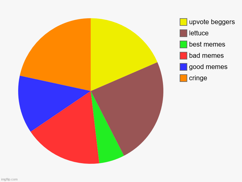 10K points specail | cringe, good memes, bad memes, best memes, lettuce, upvote beggers | image tagged in charts,pie charts | made w/ Imgflip chart maker