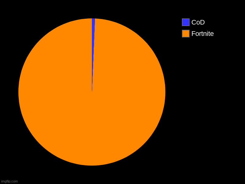 LET THE PEOPLE BE MAD | Fortnite, CoD | image tagged in charts,pie charts,emerald,emeraldplayzmxr,emerald co,emerald co productions | made w/ Imgflip chart maker