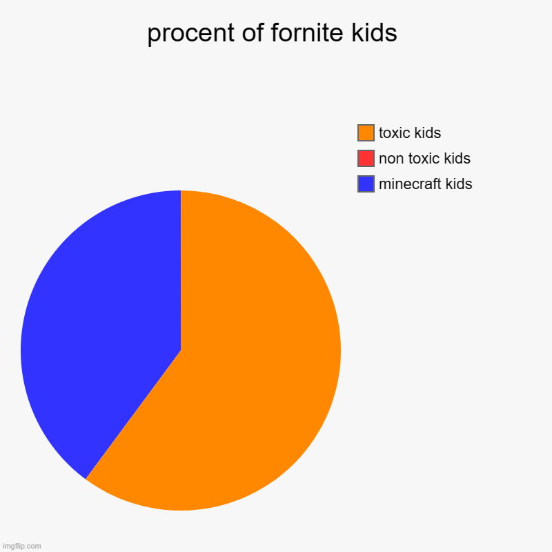procent of fornite kids | minecraft kids, non toxic kids, toxic kids | image tagged in charts,pie charts | made w/ Imgflip chart maker