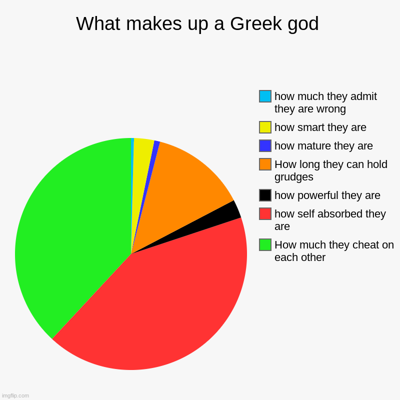 What makes up a Greek god | How much they cheat on each other, how self absorbed they are, how powerful they are, How long they can hold gru | image tagged in charts,pie charts | made w/ Imgflip chart maker